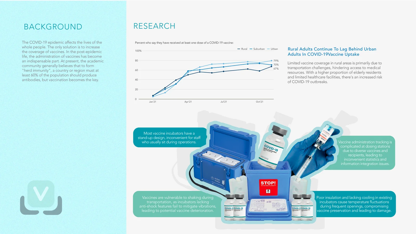 Background 與 Research 章節：疫苗覆蓋率的折線圖，以及現有疫苗保冷箱、疫苗瓶與注射器的問題點標註。