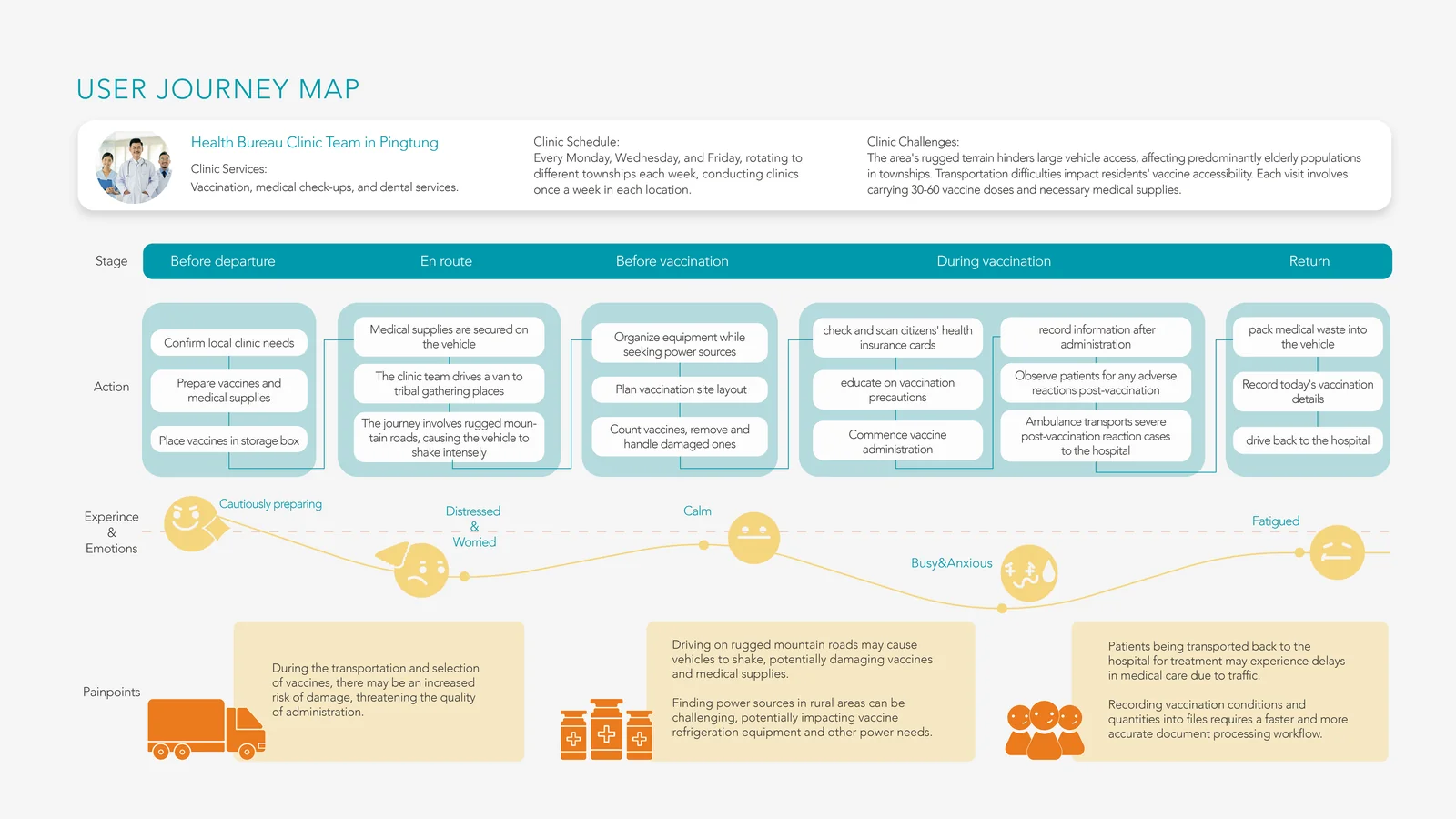 User Journey Map：屏東衛生局巡迴接種團隊從出發、路途、接種前、接種中到返程的五階段流程與情緒曲線。