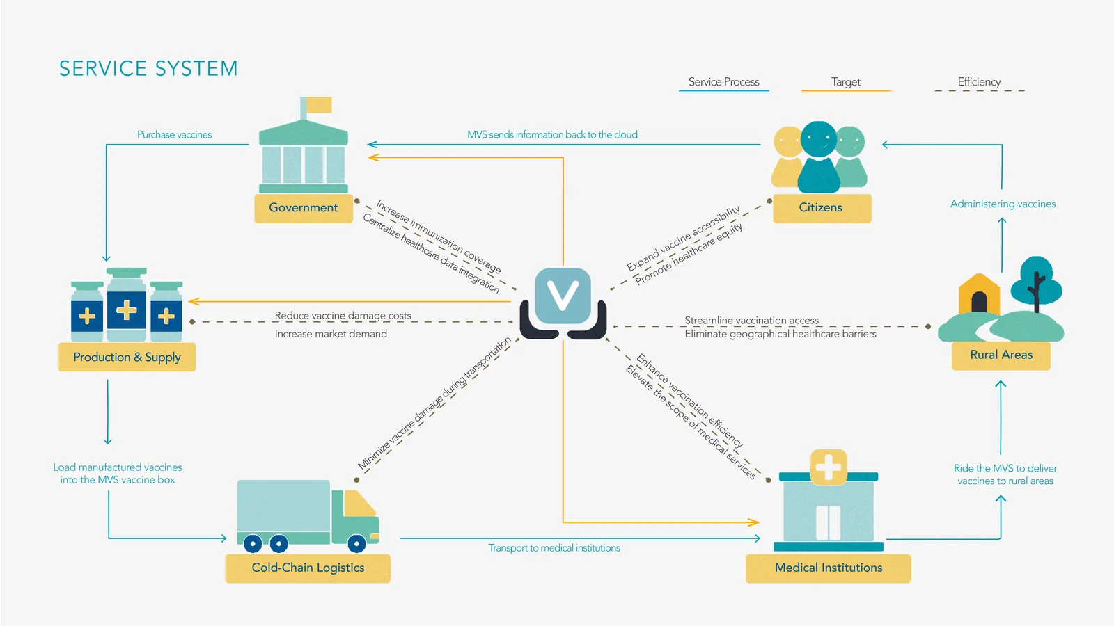 Service System：政府、生產供應、冷鏈物流、醫療機構、民眾、偏鄉之間的服務流程關係圖。